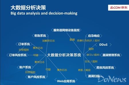 京東翁志 大數據分析如何構筑互聯網企業信息安全防線